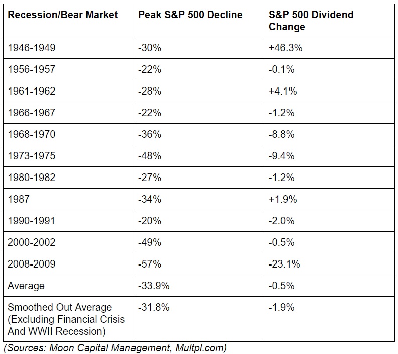 SP dividends during recession table THIS ONE