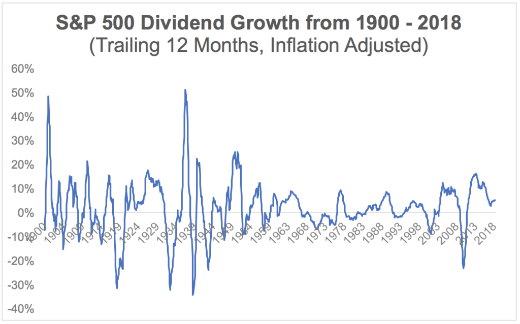 sp500 dividend growth 1900 2018