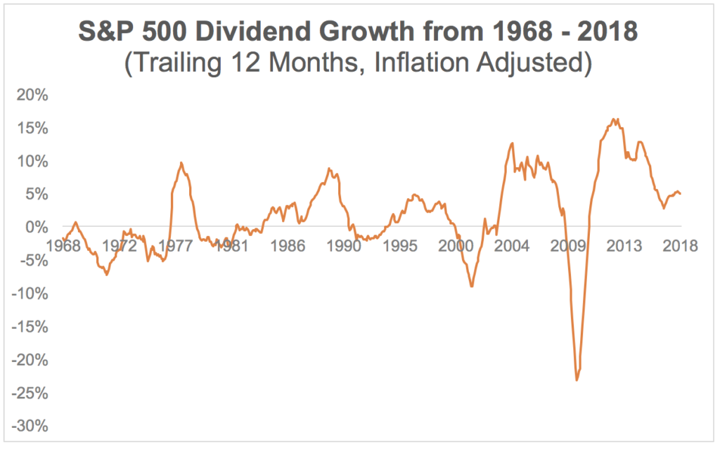 sp500 dividend growth 1968 2018